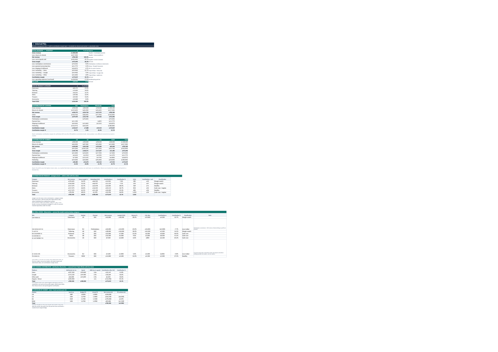 Luxe internal profit and loss with contribution margin broken down by channel, market and product or SKU after full acquisition cost.