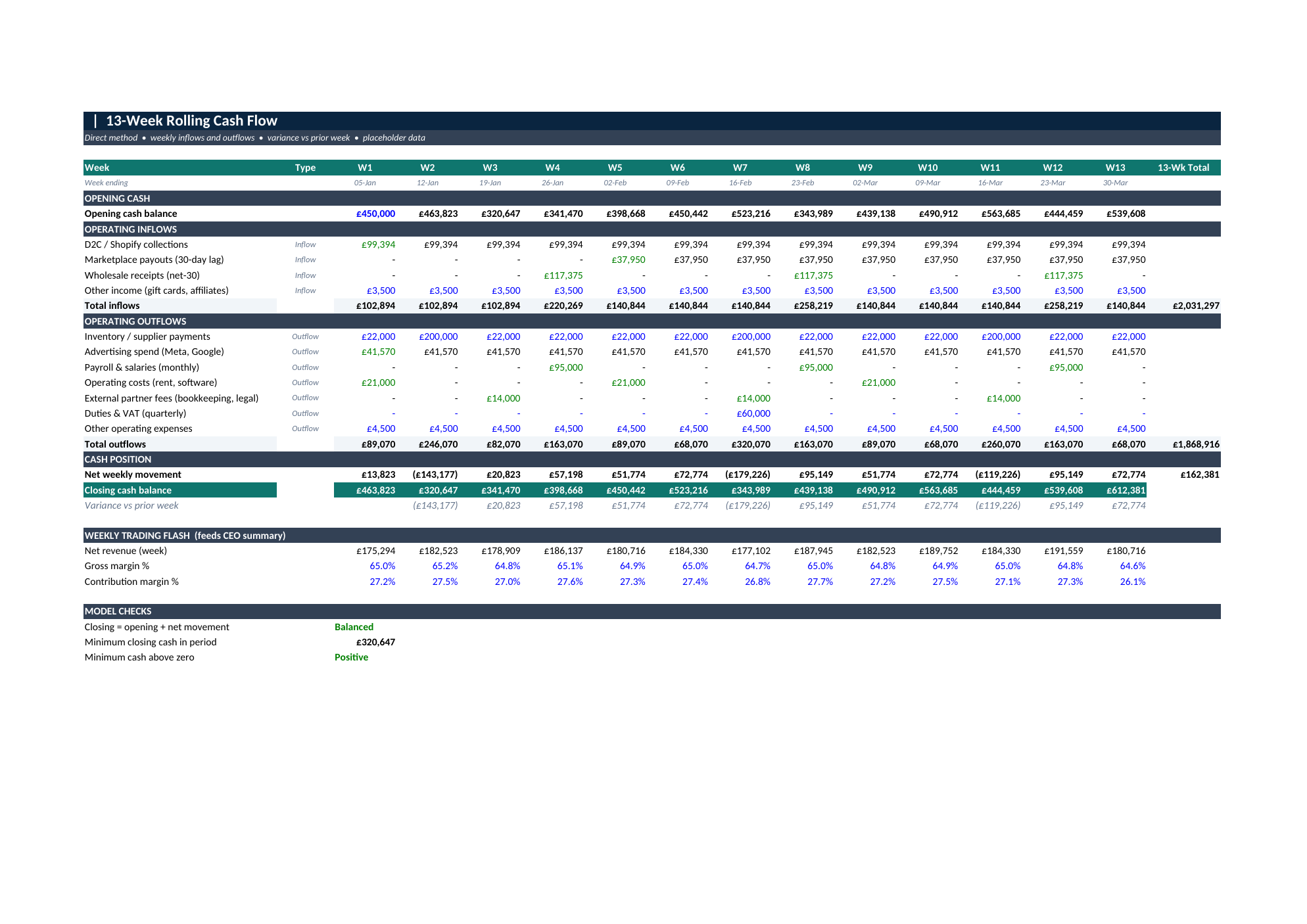 Luxe 13-week rolling cash flow: weekly D2C, marketplace and wholesale receipts against operating outflows, with net and closing cash for each week.