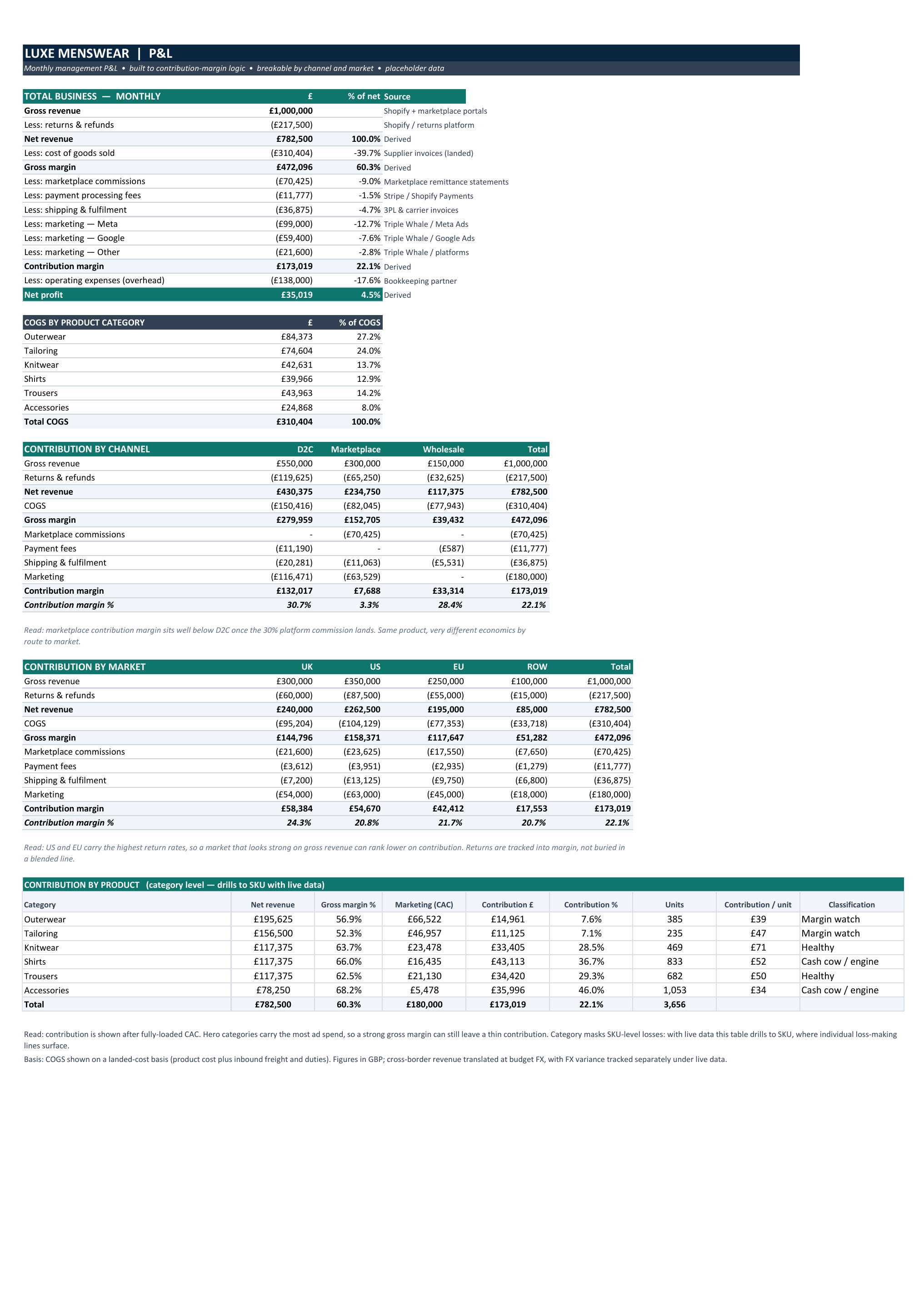 Luxe DTC ecommerce profit and loss with contribution margin broken down by channel, market and product or SKU after full acquisition cost.